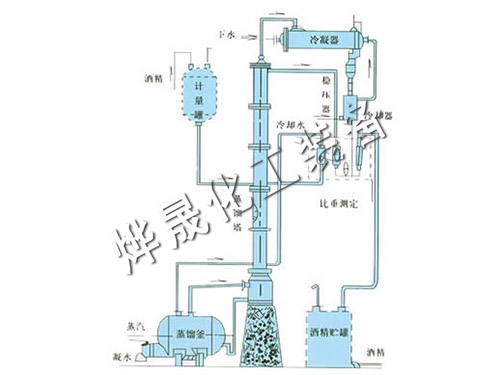 甲醇、乙醇蒸餾裝置